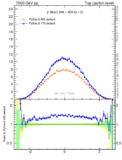 Plot of yttbar in 7000 GeV pp collisions