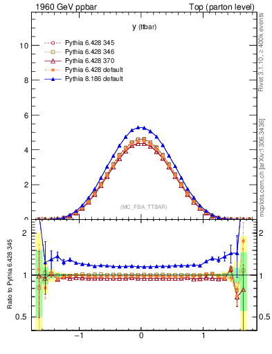 Plot of yttbar in 1960 GeV ppbar collisions