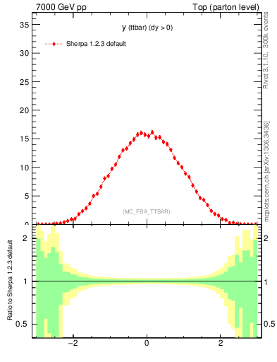 Plot of yttbar in 7000 GeV pp collisions