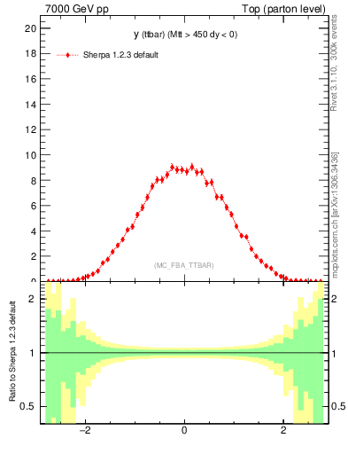 Plot of yttbar in 7000 GeV pp collisions