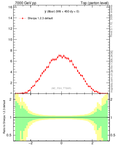 Plot of yttbar in 7000 GeV pp collisions