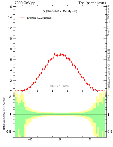 Plot of yttbar in 7000 GeV pp collisions