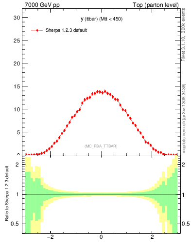 Plot of yttbar in 7000 GeV pp collisions