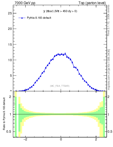 Plot of yttbar in 7000 GeV pp collisions