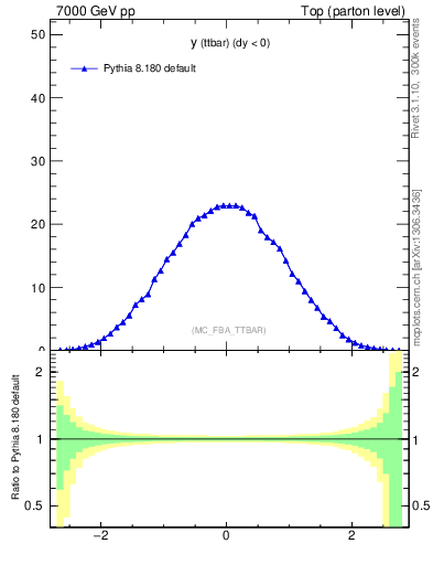 Plot of yttbar in 7000 GeV pp collisions