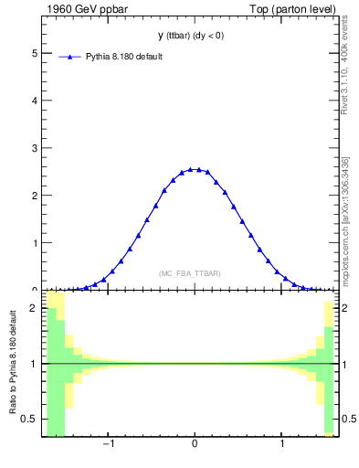 Plot of yttbar in 1960 GeV ppbar collisions