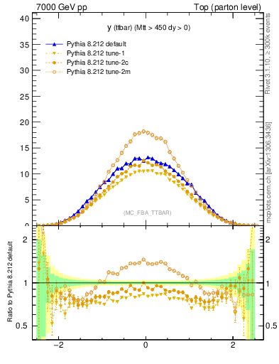 Plot of yttbar in 7000 GeV pp collisions