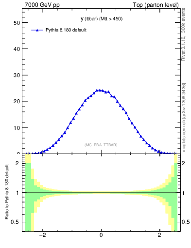 Plot of yttbar in 7000 GeV pp collisions