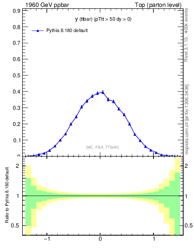 Plot of yttbar in 1960 GeV ppbar collisions