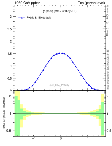 Plot of yttbar in 1960 GeV ppbar collisions