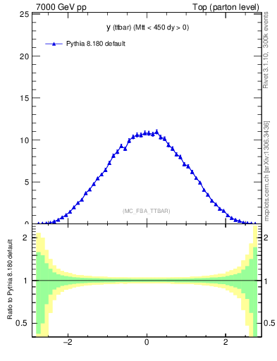 Plot of yttbar in 7000 GeV pp collisions