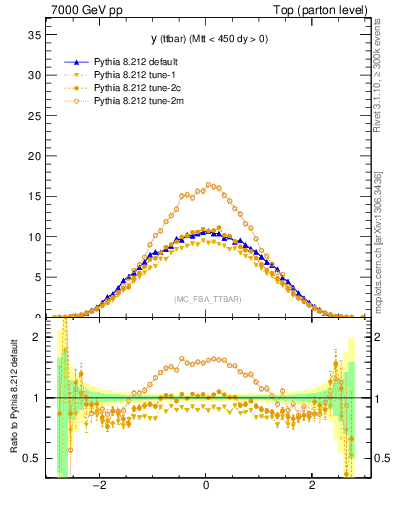 Plot of yttbar in 7000 GeV pp collisions