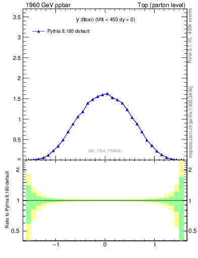 Plot of yttbar in 1960 GeV ppbar collisions
