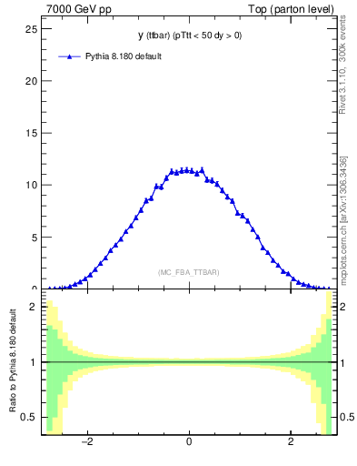 Plot of yttbar in 7000 GeV pp collisions