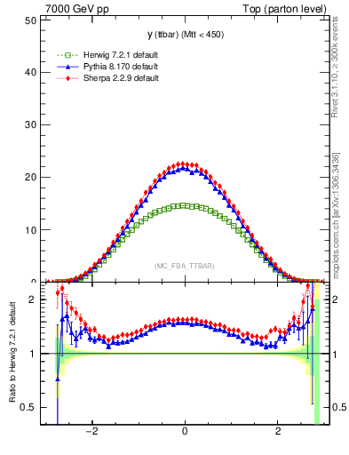 Plot of yttbar in 7000 GeV pp collisions