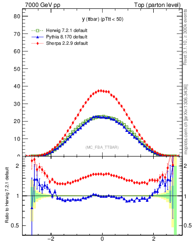 Plot of yttbar in 7000 GeV pp collisions