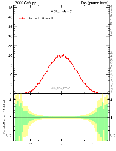 Plot of yttbar in 7000 GeV pp collisions