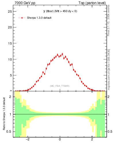 Plot of yttbar in 7000 GeV pp collisions