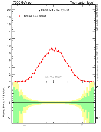 Plot of yttbar in 7000 GeV pp collisions