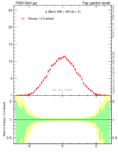 Plot of yttbar in 7000 GeV pp collisions