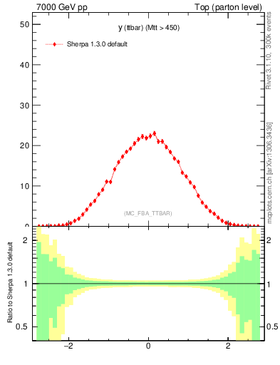 Plot of yttbar in 7000 GeV pp collisions