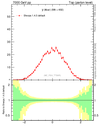 Plot of yttbar in 7000 GeV pp collisions