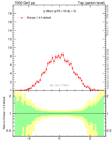 Plot of yttbar in 7000 GeV pp collisions