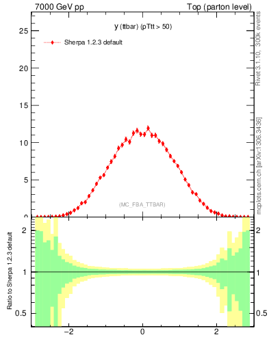 Plot of yttbar in 7000 GeV pp collisions