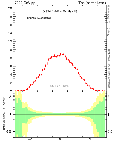 Plot of yttbar in 7000 GeV pp collisions