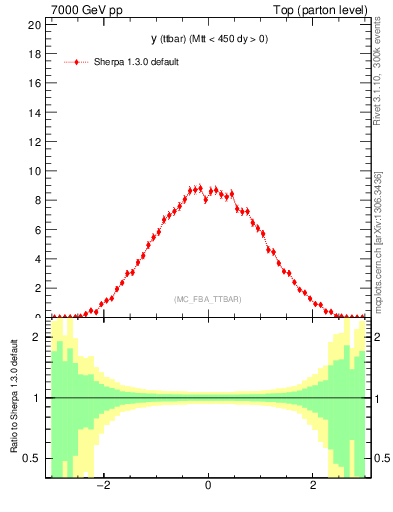 Plot of yttbar in 7000 GeV pp collisions