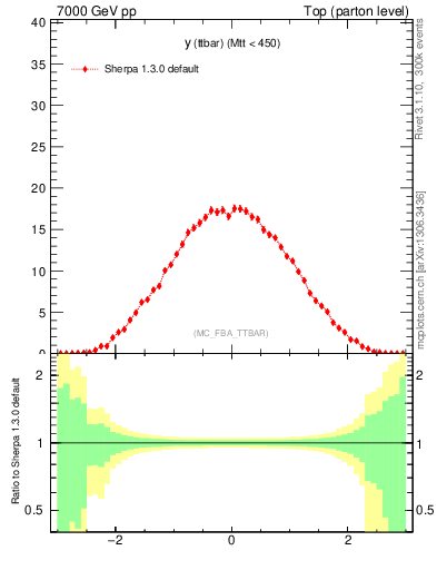 Plot of yttbar in 7000 GeV pp collisions