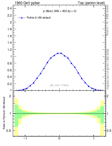Plot of yttbar in 1960 GeV ppbar collisions