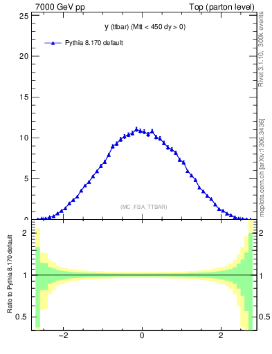 Plot of yttbar in 7000 GeV pp collisions