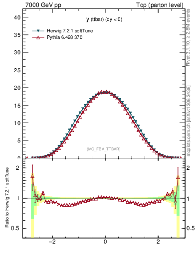 Plot of yttbar in 7000 GeV pp collisions