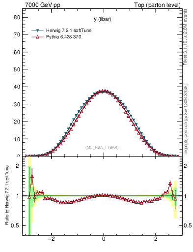 Plot of yttbar in 7000 GeV pp collisions
