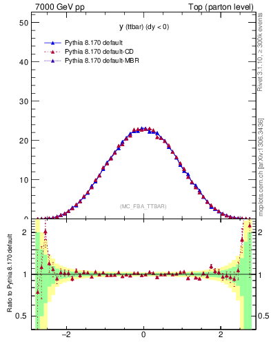 Plot of yttbar in 7000 GeV pp collisions