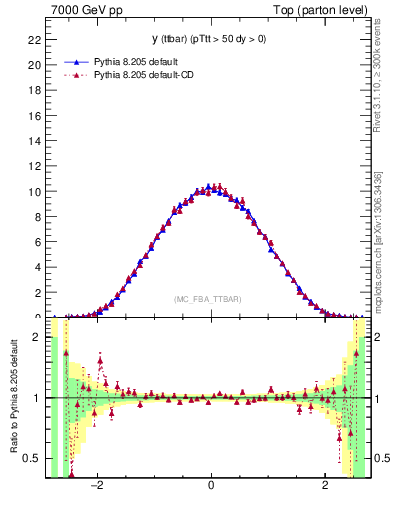 Plot of yttbar in 7000 GeV pp collisions