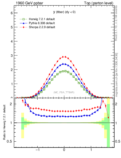 Plot of yttbar in 1960 GeV ppbar collisions