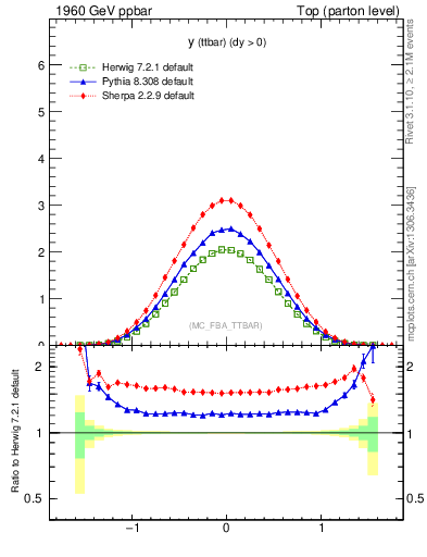 Plot of yttbar in 1960 GeV ppbar collisions