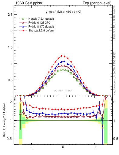 Plot of yttbar in 1960 GeV ppbar collisions