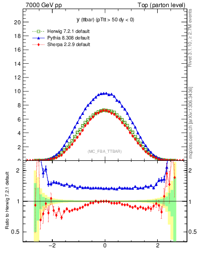 Plot of yttbar in 7000 GeV pp collisions