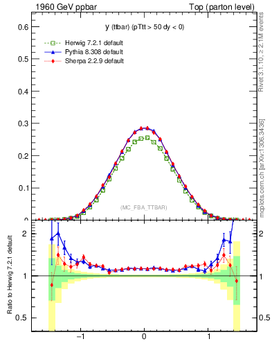 Plot of yttbar in 1960 GeV ppbar collisions