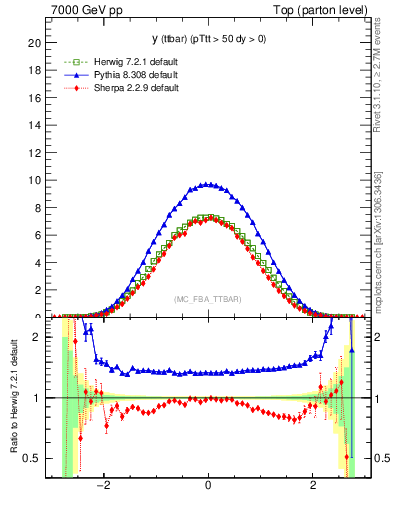 Plot of yttbar in 7000 GeV pp collisions