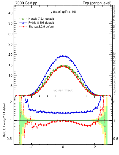 Plot of yttbar in 7000 GeV pp collisions