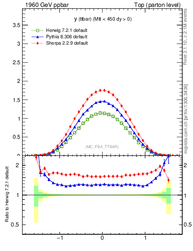 Plot of yttbar in 1960 GeV ppbar collisions