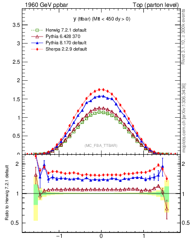 Plot of yttbar in 1960 GeV ppbar collisions