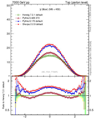 Plot of yttbar in 7000 GeV pp collisions