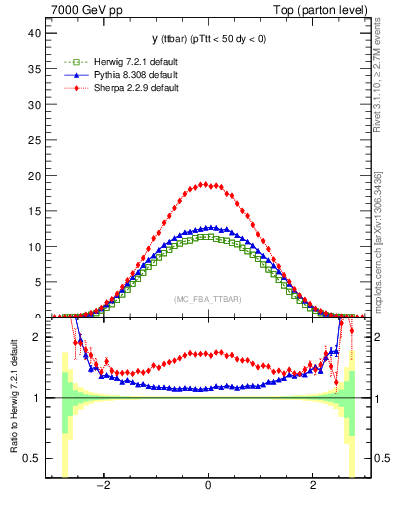 Plot of yttbar in 7000 GeV pp collisions