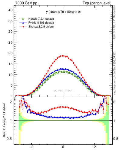 Plot of yttbar in 7000 GeV pp collisions