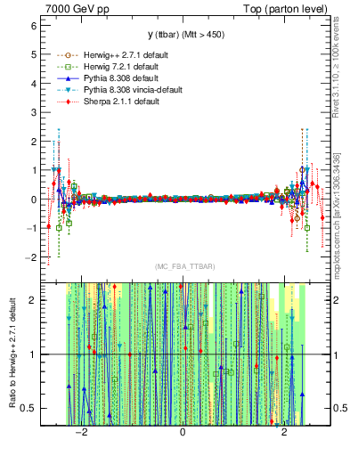 Plot of yttbar.asym in 7000 GeV pp collisions